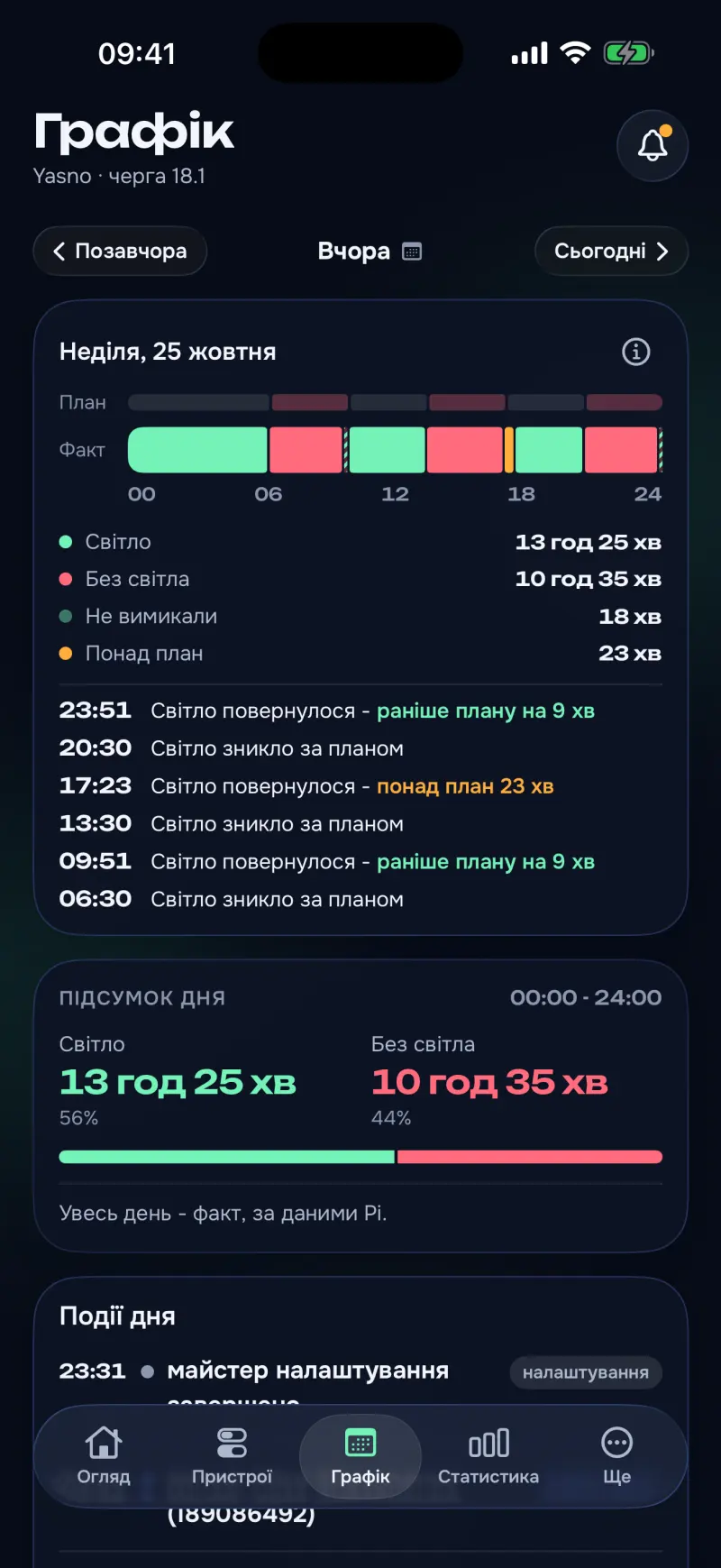 energy·pult, вчорашній день у графіку: план і факт, відключення дня й підсумок.