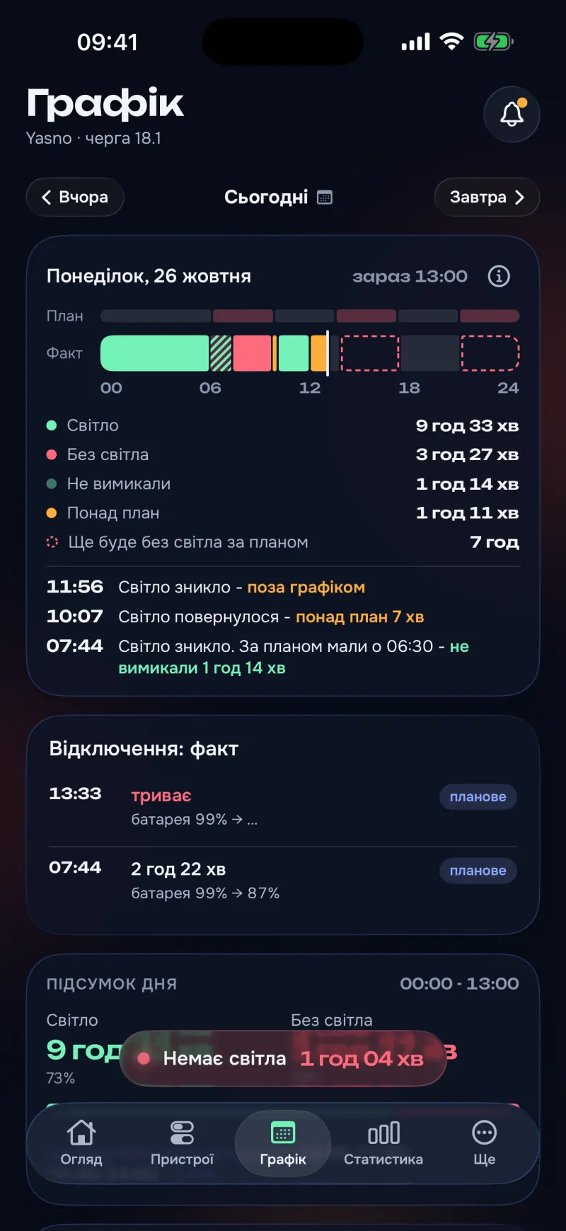 energy·pult, Графік: план проти факту за день, відключення й підсумок дня.