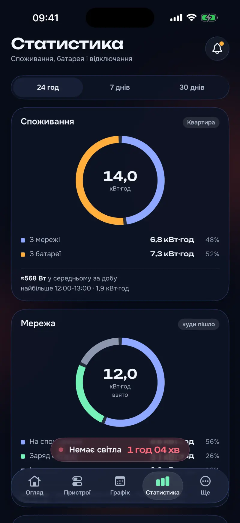 energy·pult, Статистика за 24 години: спожито 14 кВт·год, 6,8 з мережі й 7,3 з батареї.