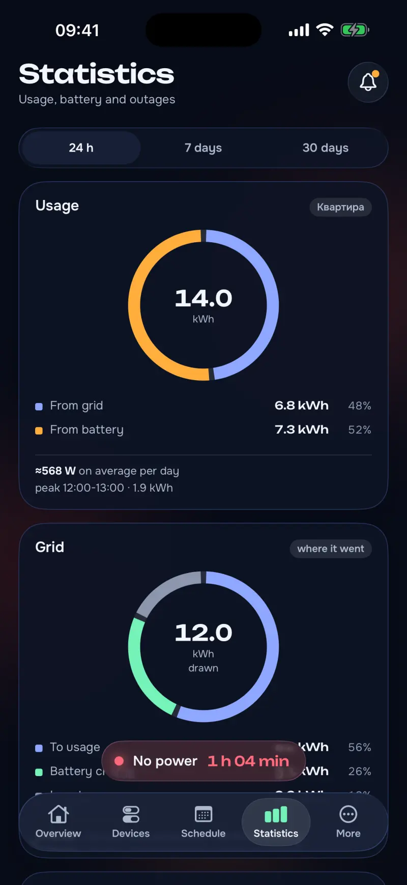 energy·pult, Statistics for 24 hours: 14 kWh used, 6.8 from the grid and 7.3 from the battery.