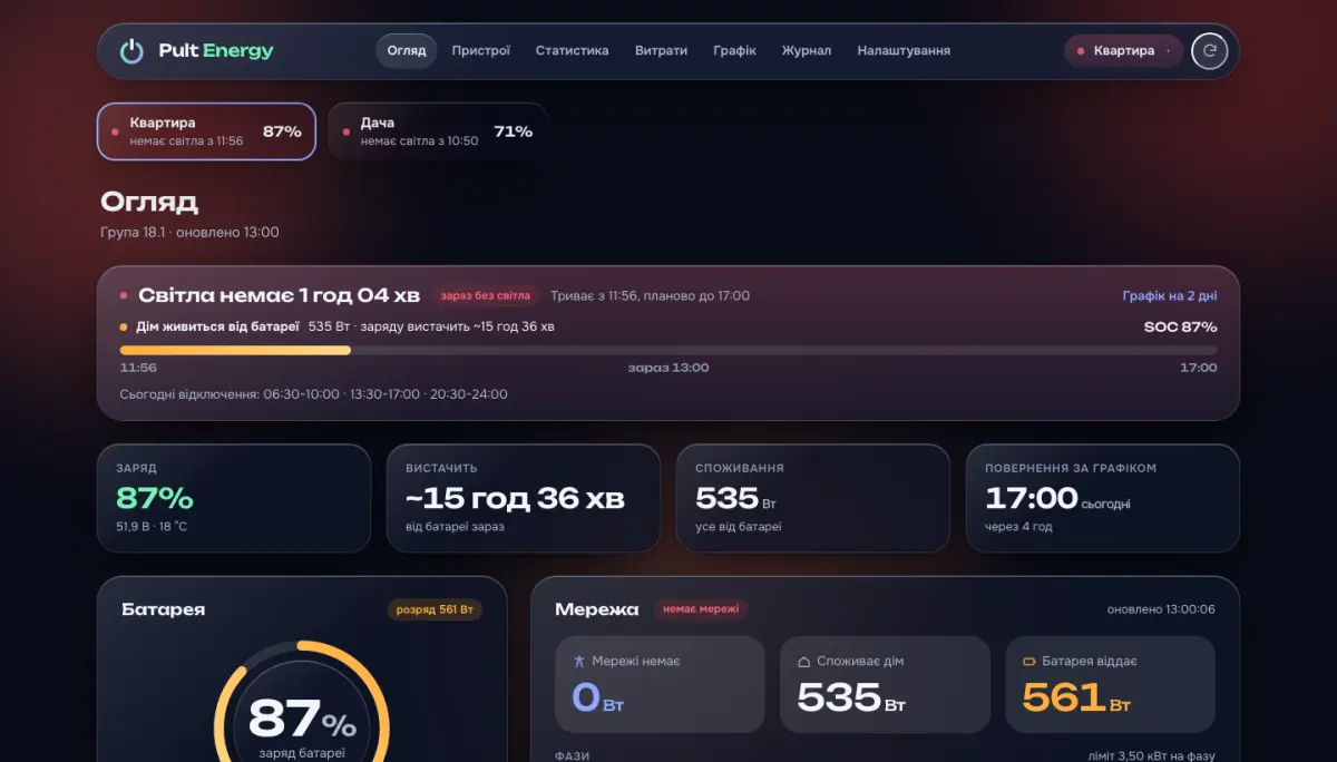 Кабінет energy·pult у браузері: два доми, квартира без світла 1 год 04 хв, 87%, вистачить ~15 год 36 хв, за графіком світло о 17:00.